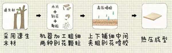 扒一扒定制家具的環(huán)保秘密，先從認識板材開始(圖5)